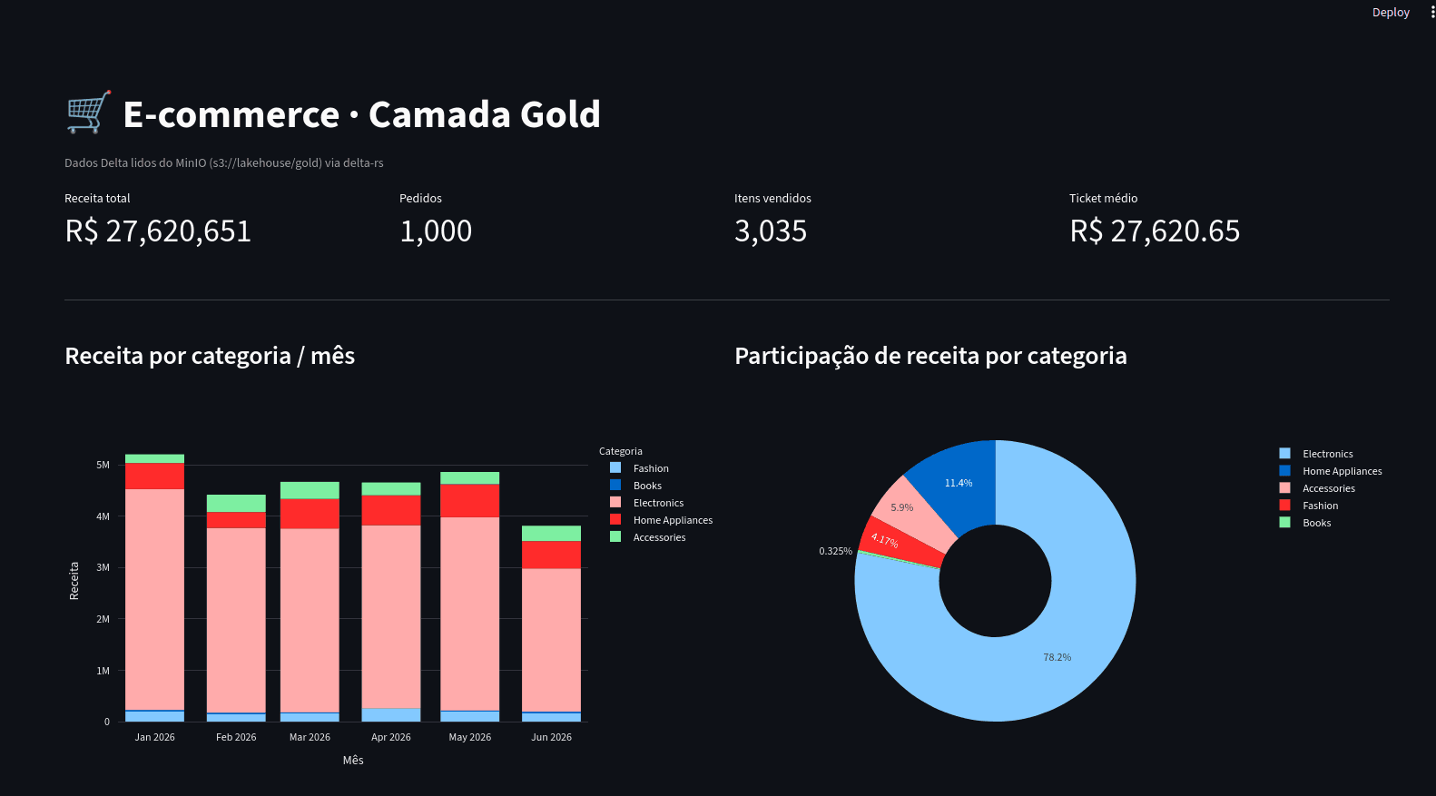 Visão geral do dashboard com KPIs e receita por categoria