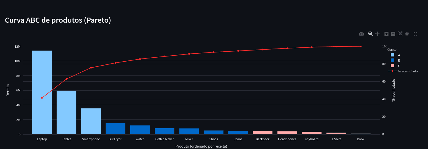 Curva ABC / Pareto de produtos com classes A, B e C