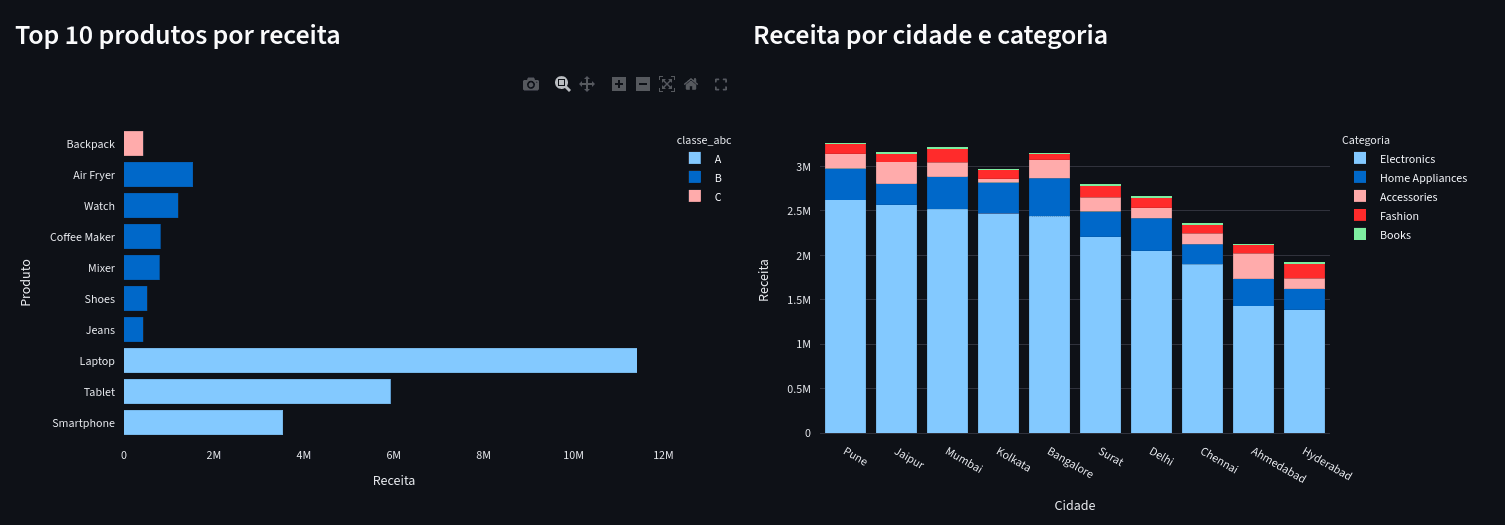 Top 10 produtos por receita e receita por cidade e categoria